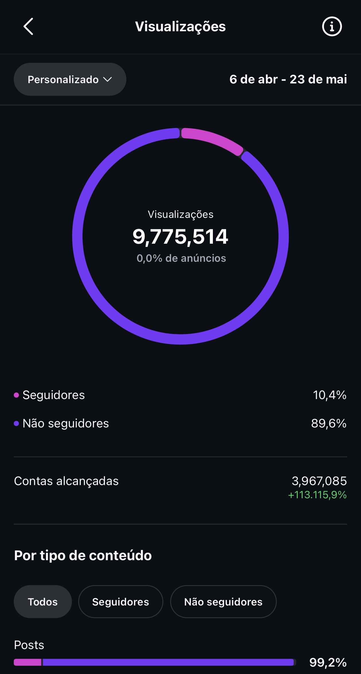 Insights do perfil: 9.775.514 visualizações em 45 dias